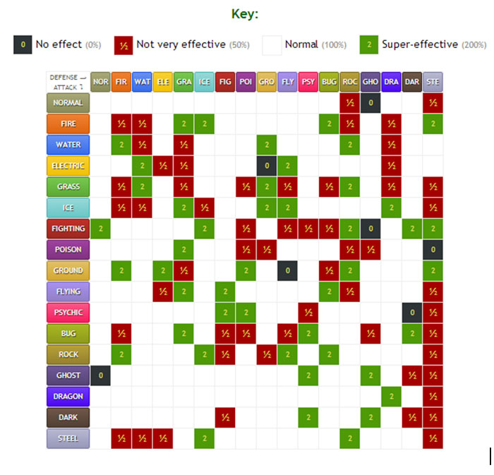 pokemon chart of advantages and disadvantages courtesy of Pokemon DB